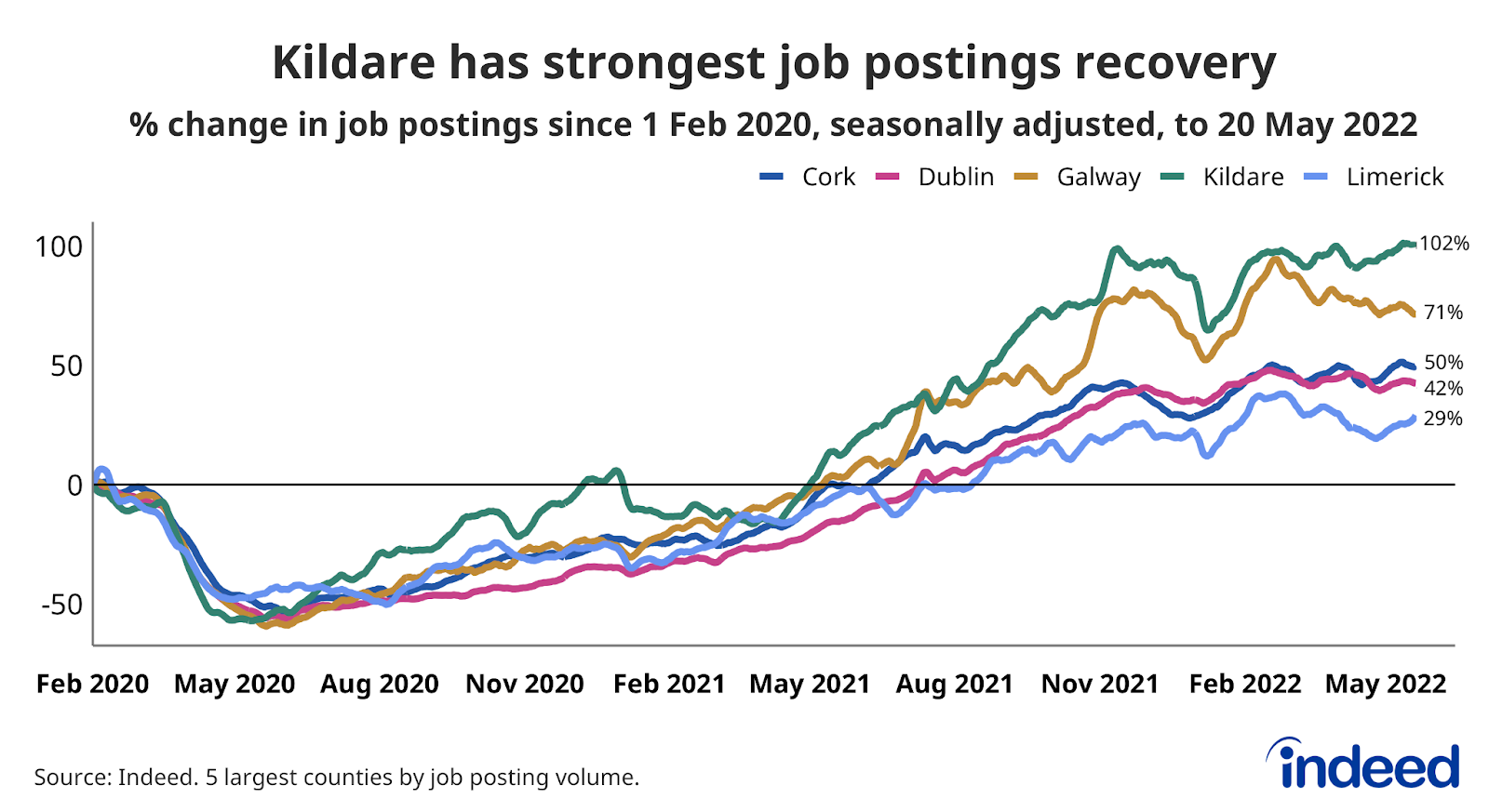 A line graph titled “Kildare has strongest job postings recovery”