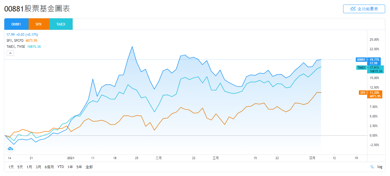 國泰00881與SPX、TAIEX的股價走勢比較