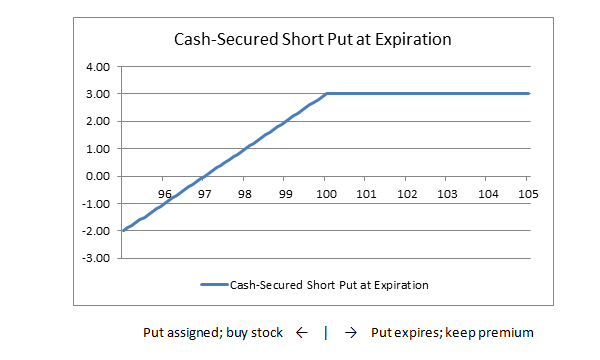 Cash Secured Puts