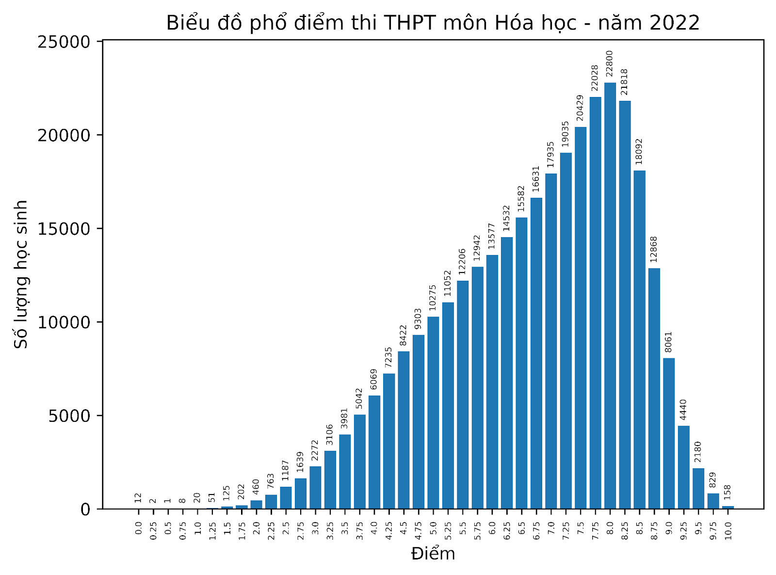 Phổ điểm thi THPT Quốc gia 2022 môn Hóa học