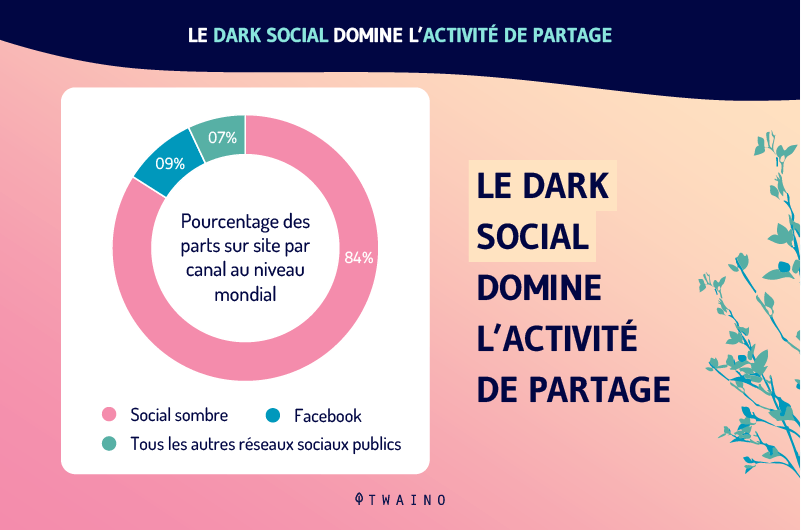 Le dark social domine l activite de partage