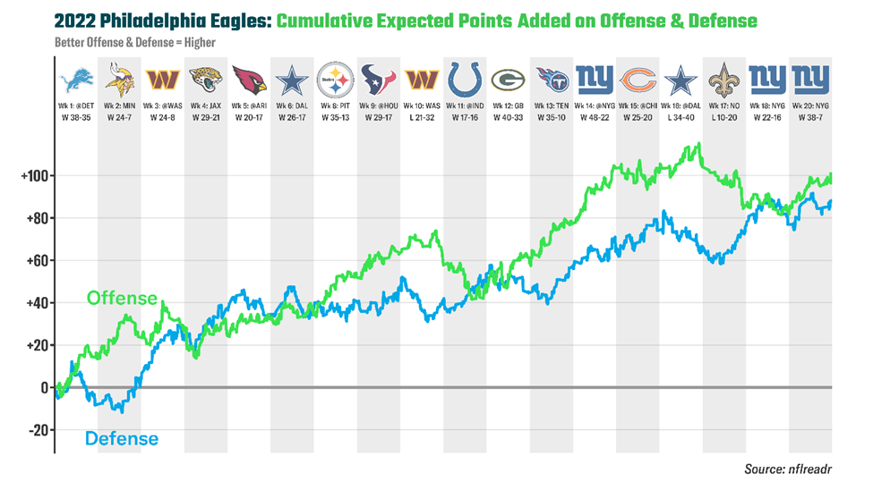 2022 Philadelphia Eagles: Cumulative Expected Points Added on Offense and Defense