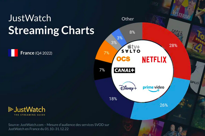 JustWatch 
Streaming Charts 
France (Q42022) 
Other 
8% 
3% 
SVLTO 
7% 
7% 
CANAL+ 
28% 
NETFLIX 
prime video 
26% 
18% 
Source:JustWatch.com - Mesure d'audience des services SVOD sur 
JustWatch en France du 01.10-31.1222 