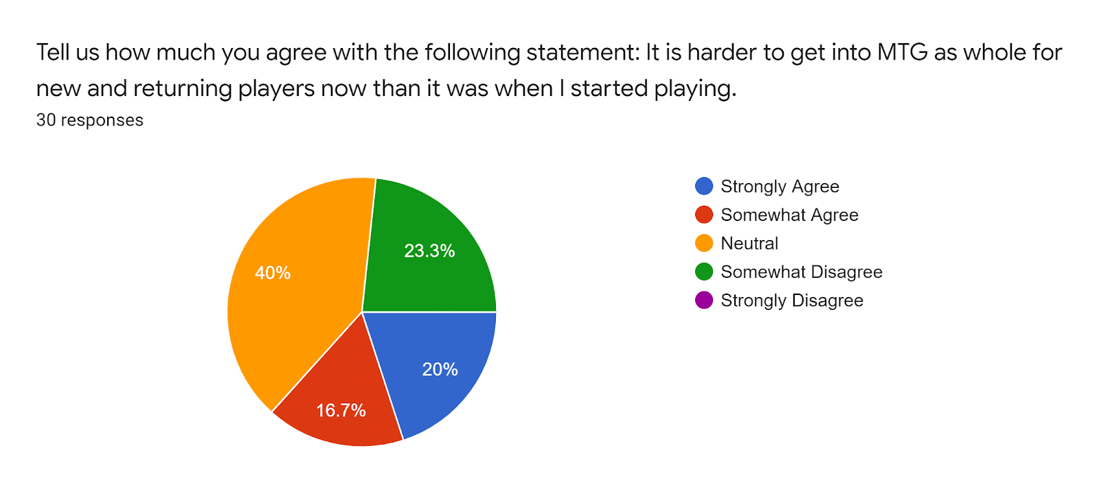 Forms response chart Question title Tell us how much you agree with the following statement It is harder to get into MTG as whole for new and returning players now than it was when I started playing Number of responses 30 responses