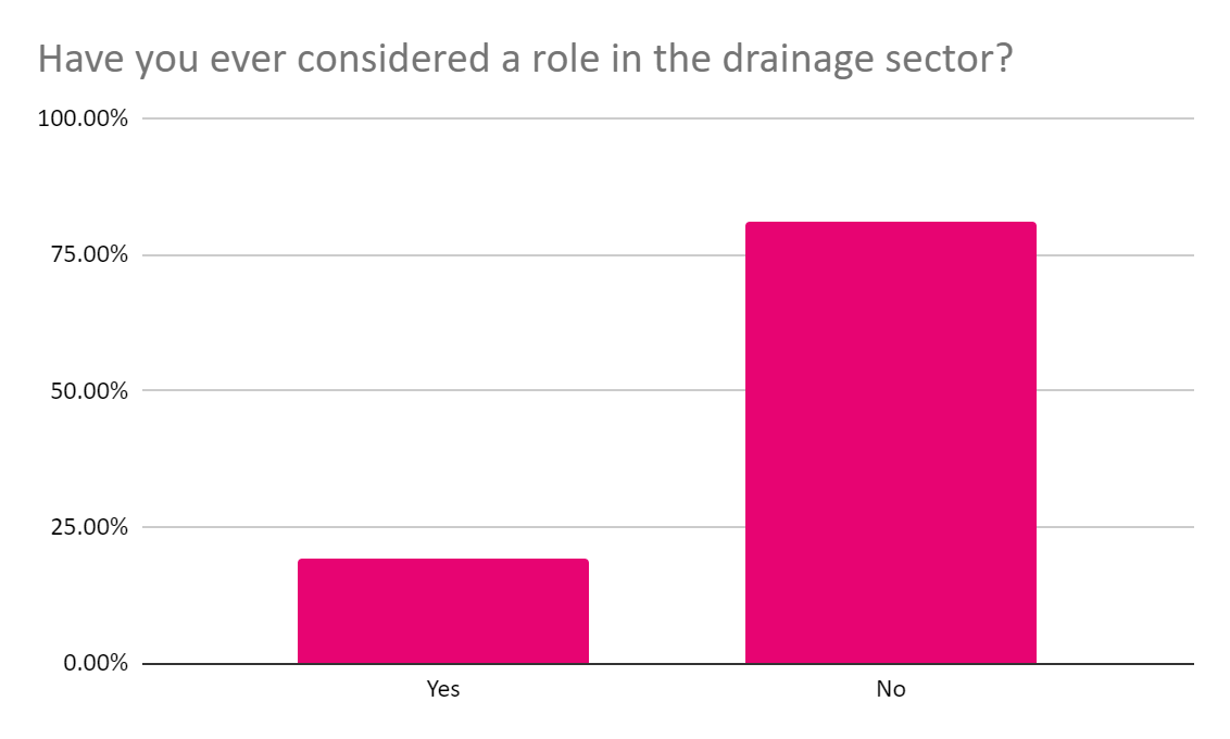 Image of a graph, showing answers to the question "Have you ever considered a role in the drainage sector?"