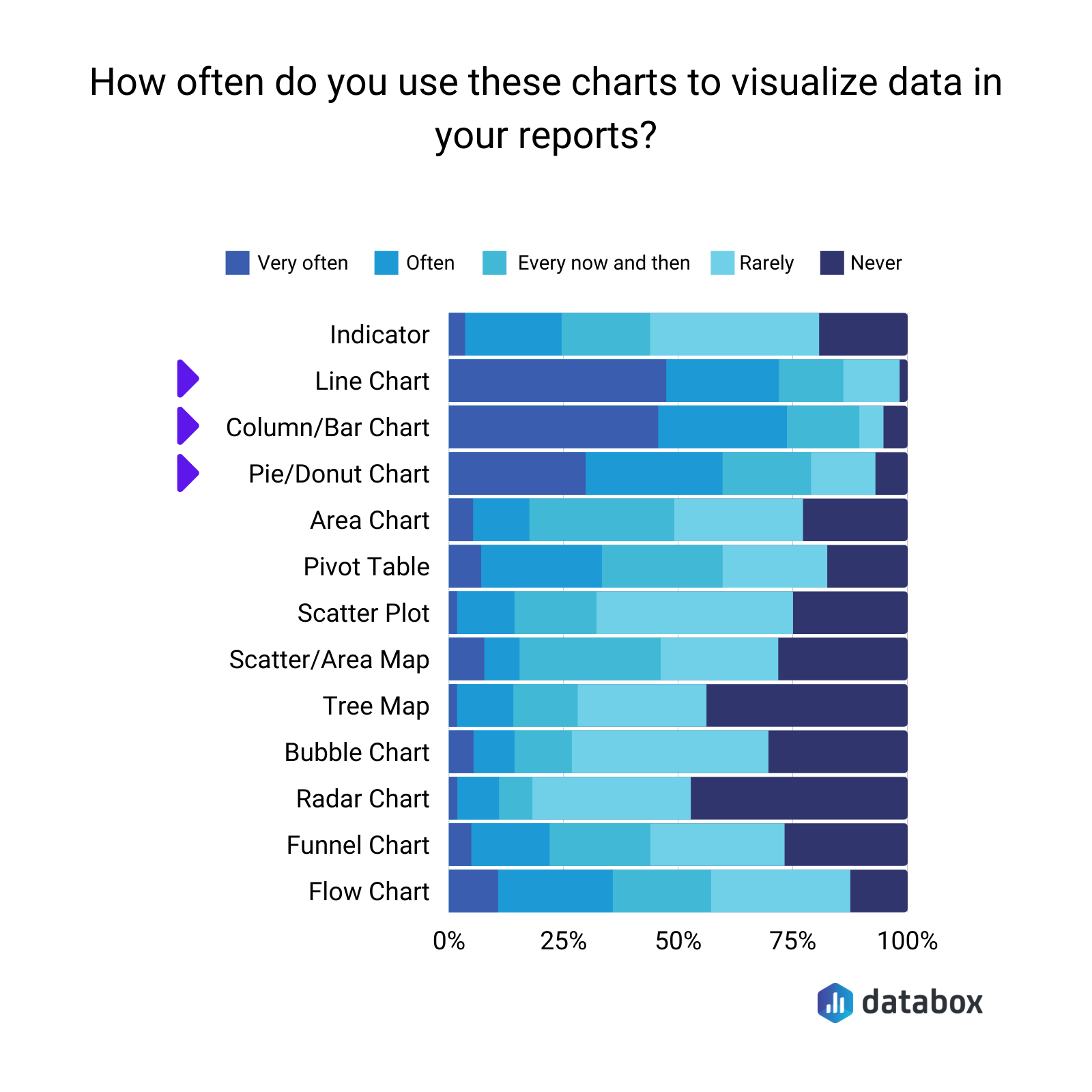 how often do you use these charts to visualize data in your reports