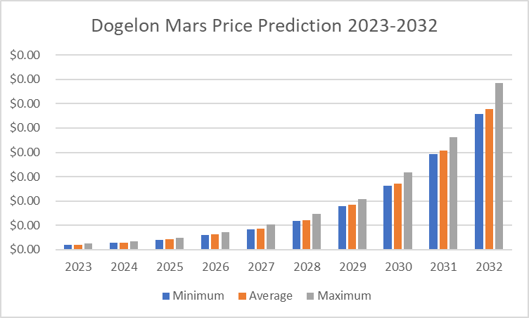Predicción del precio de Dogelon Mars 2023-2032: ¿ELON es una buena inversión? 2 