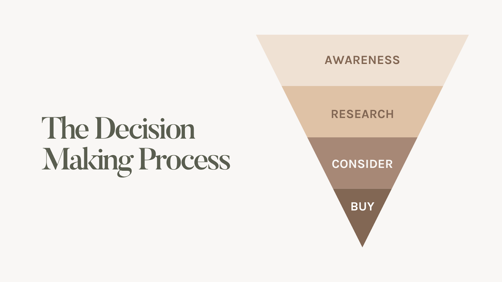 The Decision Making Process in Consumer Behavior 