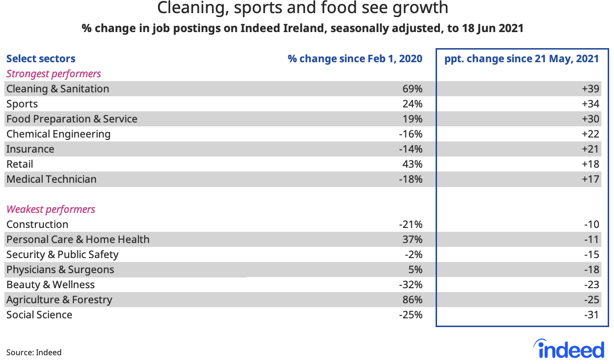 table titled “Cleaning, sports and food see growth.” 