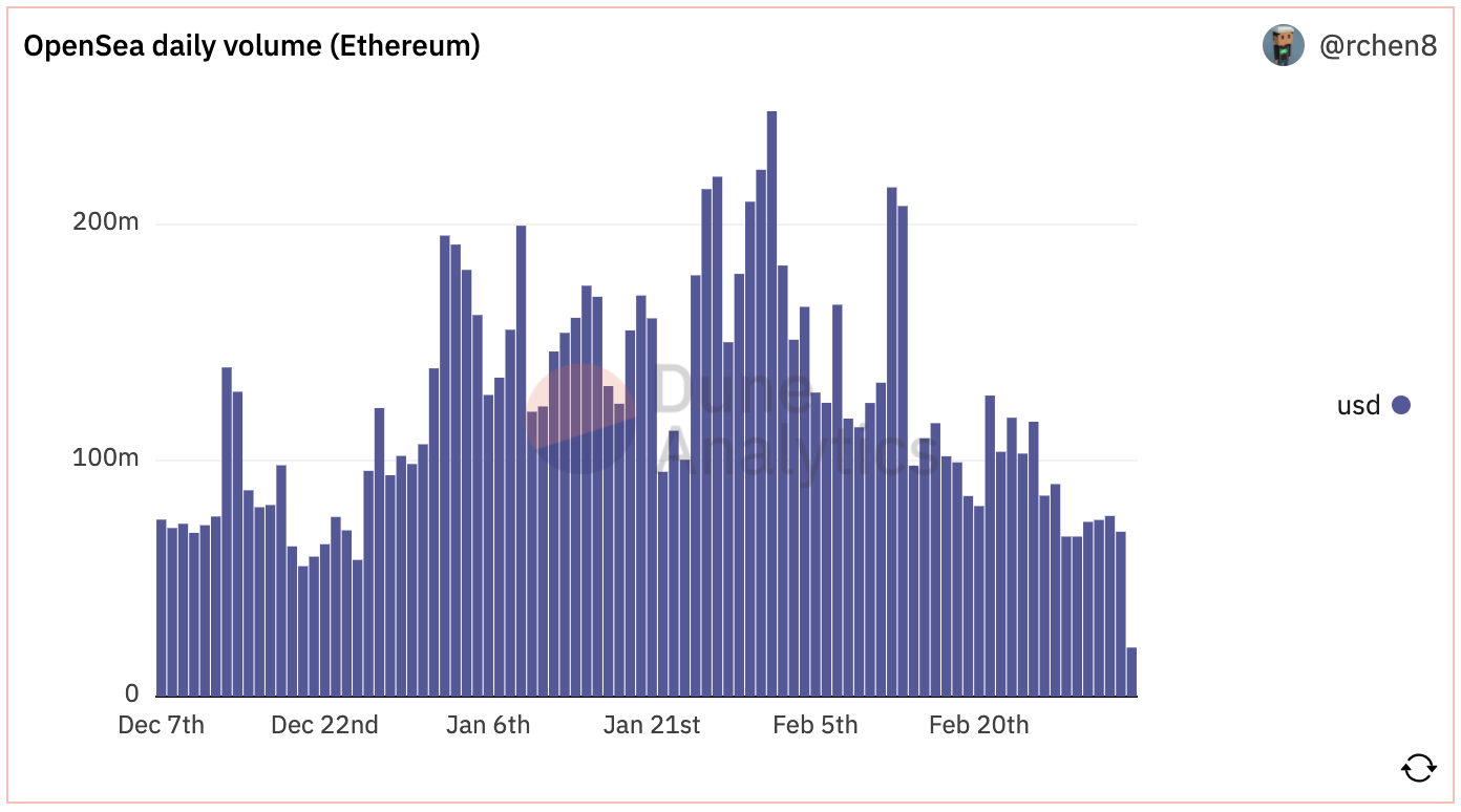 A graph showing OpenSea daily volume of Ethereum