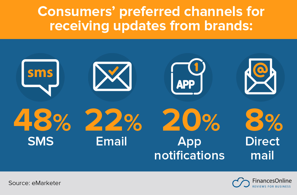 SMS marketing statistics