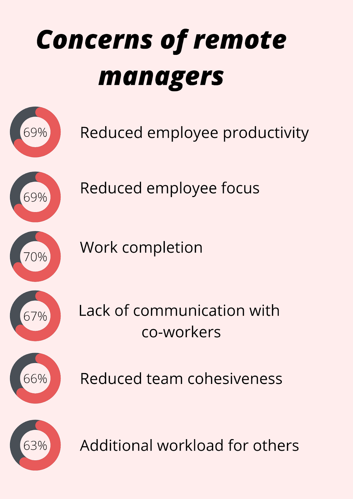 Concerns of remote managers infographic