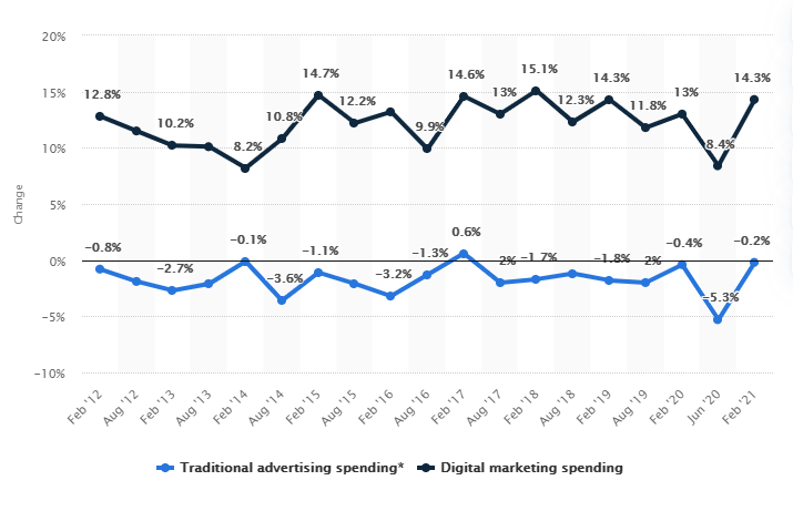 digital marketing vs traditional marketing 
