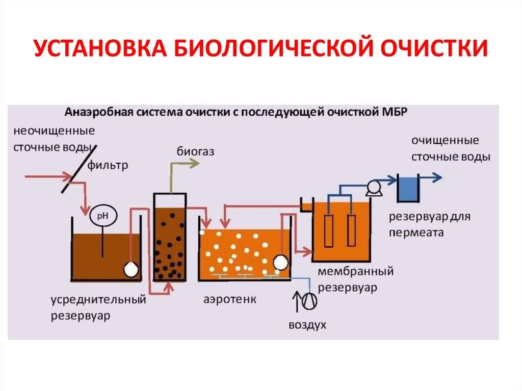 Установка биологической очистки воды