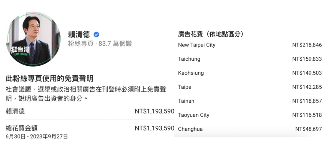 賴清德FB砸百萬廣告費