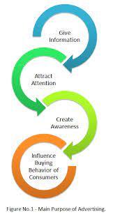 Purpose, Features, Advantages, Role, and 5 M's of Advertising