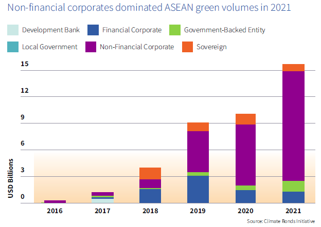 Non-financial corporate issuers ASEAN Sustainable Debt Market 