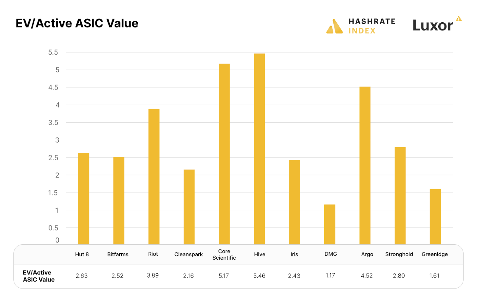 EV / Active ASIC Value ratio for public bitcoin miners | source: public miner disclosures 