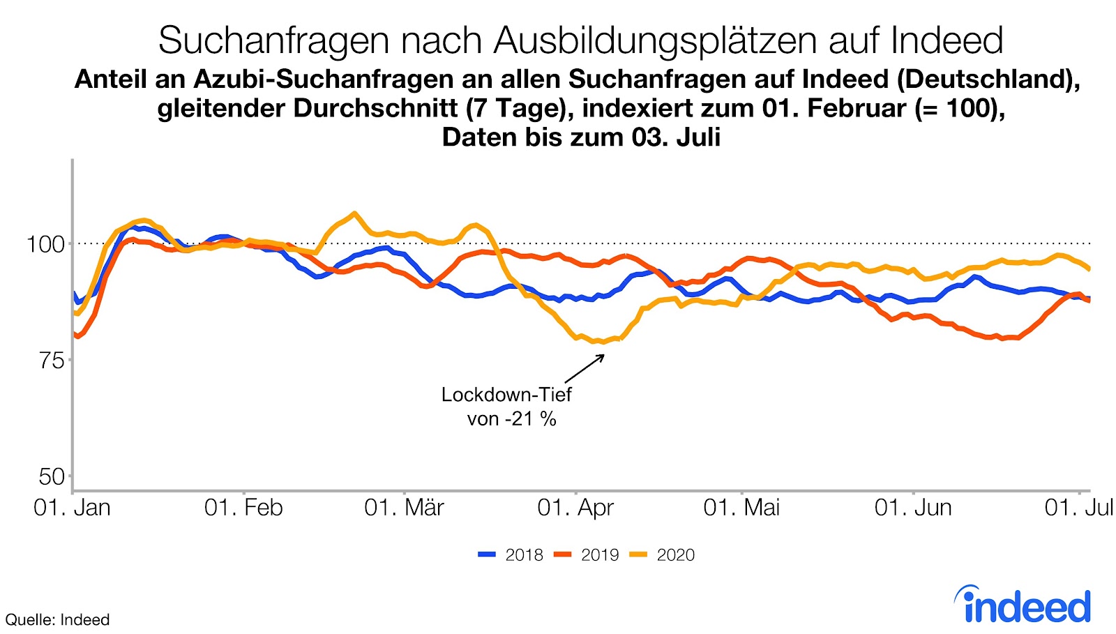 Suchanfragen nach Ausbildungsplätzen auf Indeed brechen aufgrund von Corona-Krise ein, steigen nun aber wieder an