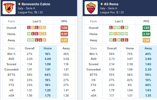 Benevento vs Roma - Pre-Match Statistics - 21/02/2021