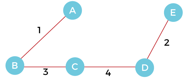 Kruskal's Algorithm