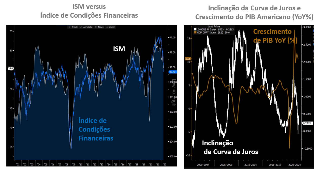 Gráfico à esquerda: ISM versus índice de condições financeiras; gráfico à direita: inclinação da curva de juros e crescimento do PIB americano (YoY%).