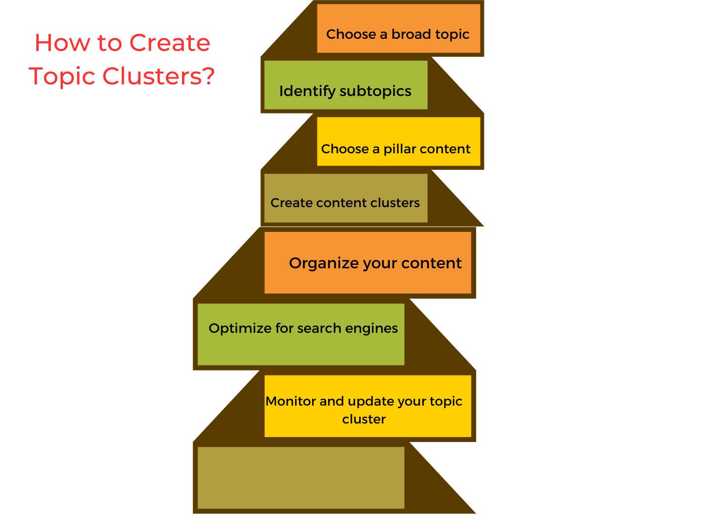 How to create topic cluster