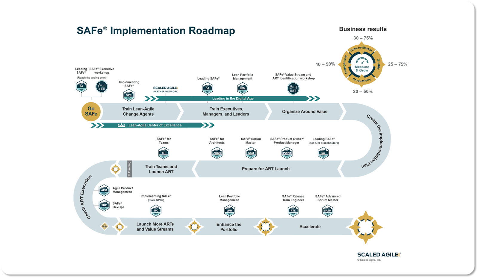 Scaled Agile Framework implementation roadmap