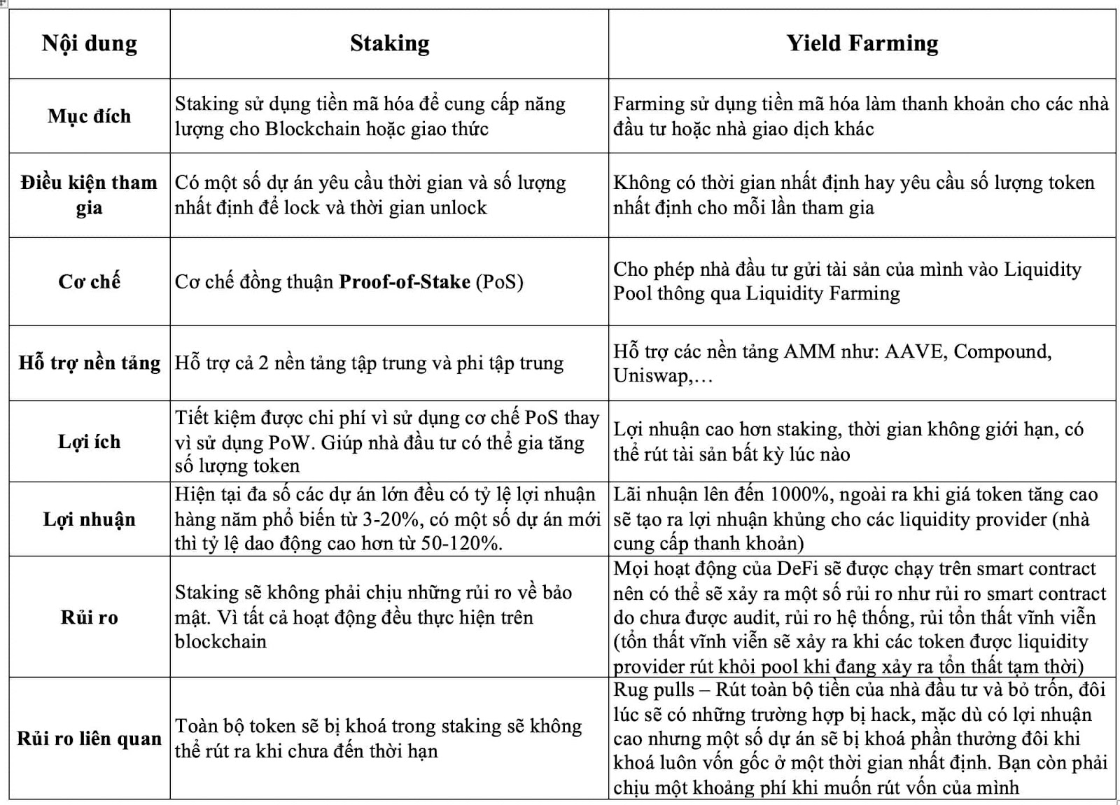 Phân biệt giữa Staking và Yield Farming