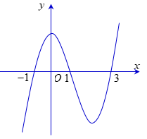 Cho hàm số bậc bốn (y = fleft( x right)). Hàm số (y = f'left( x right)) có đồ thị như sau 1