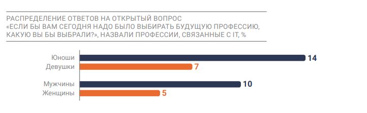 Выбор профессии