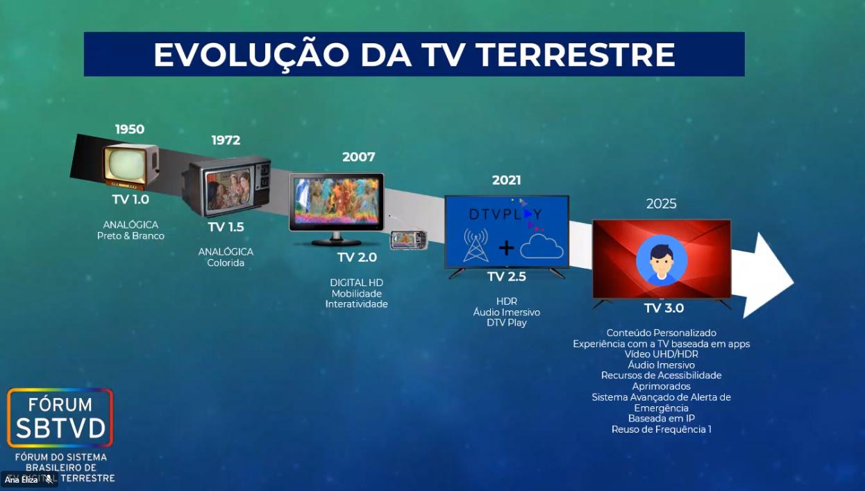 Evolução da TV Brasileira segundo o Forum SBTVD.jpg