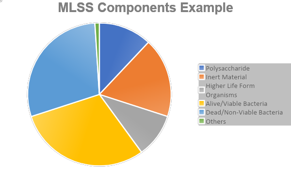 MLSS Components chart displaying how we would see the existing MLSS components.
