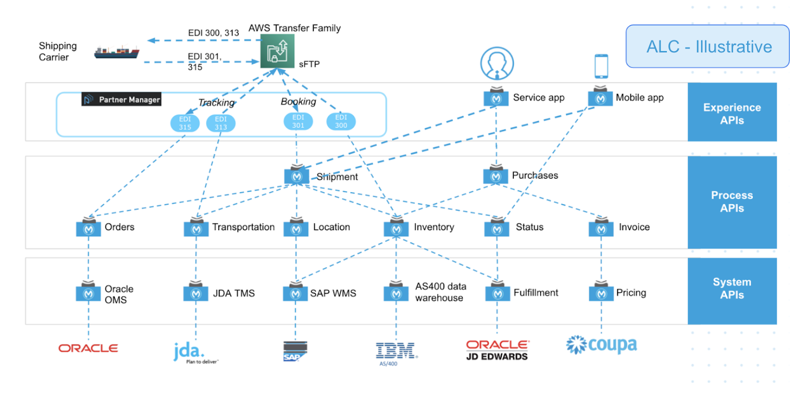 Illustration of API-led connectivity