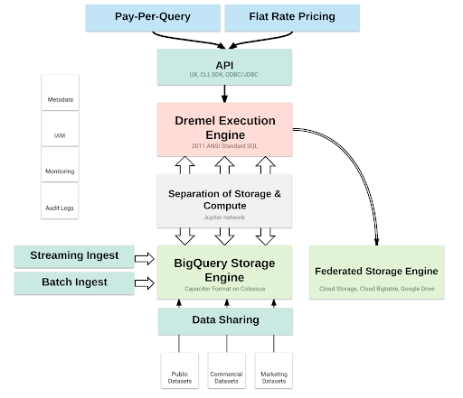 DataStore to BigQuery: BigQuery Architecture