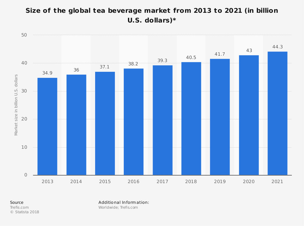 Estadísticas de la industria del tamaño del mercado mundial de bebidas de té