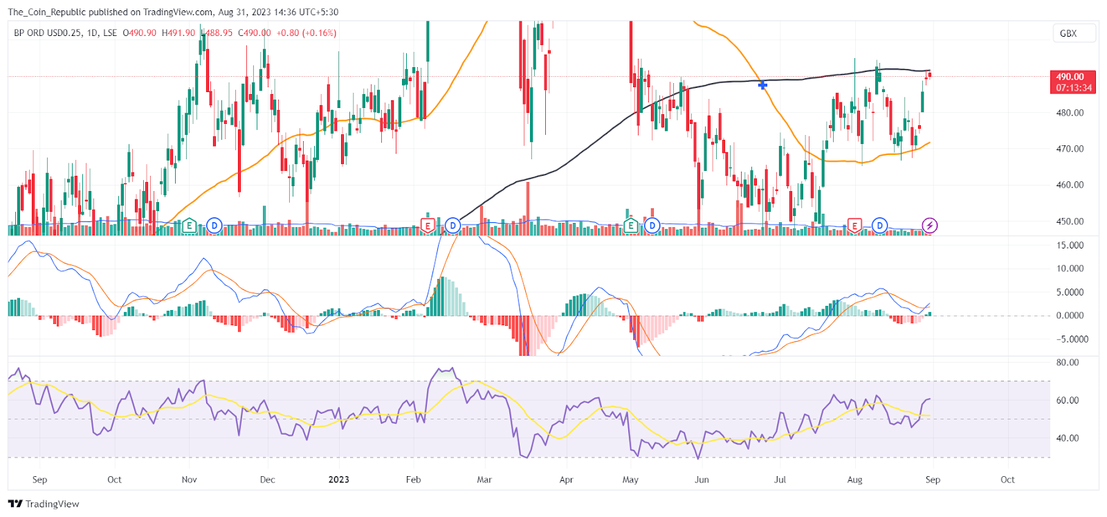 bp-share-price-lse-bp-at-a-make-or-break-level-analysts-say-the