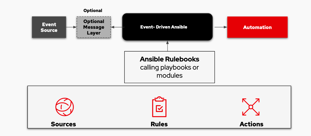 Introducing the Event-Driven Ansible developer preview