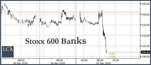 Graphique cours stoxx 600 banks