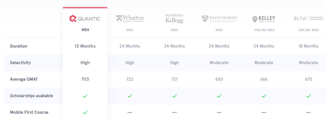 A table comparing MBA degree programs from various institutions