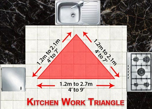 What is a Kitchen Layout