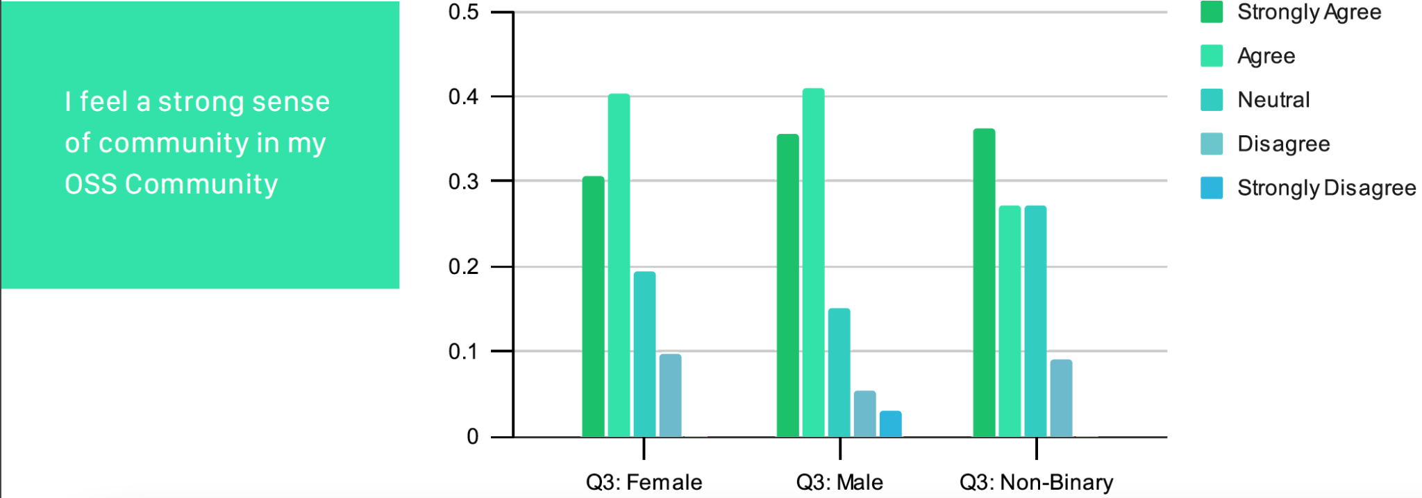 Bar chart showing result of "I feel a strong sense of community in my OSS Community" between: Q3 Female, Male and Non-Binary where Q3 Female and Q3 Male are dominant on "Agree" and Non-Binary are dominant on "Strongly Agree" 