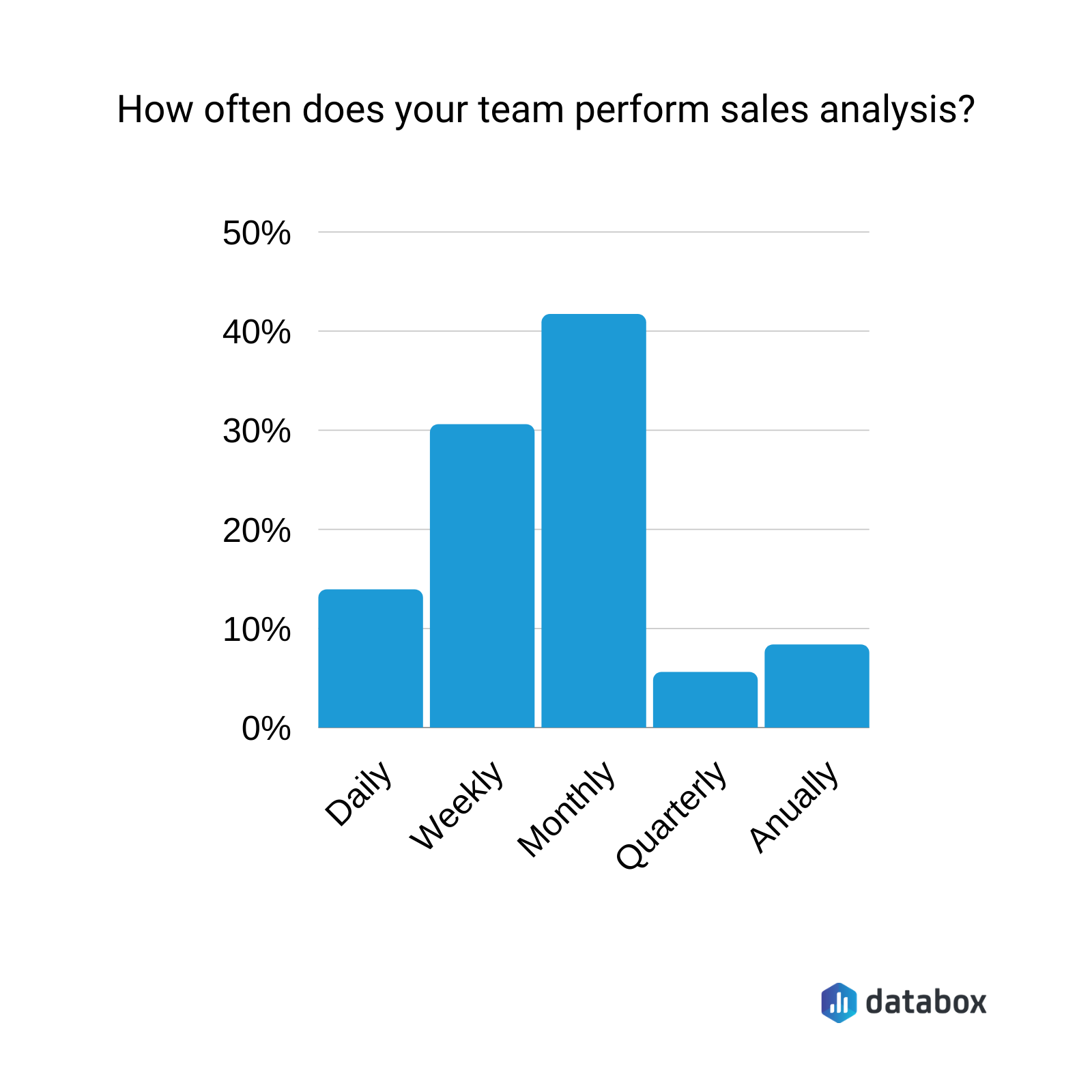 how often does tour team perform a sales analysis