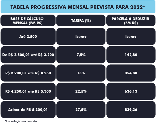Tabela progressiva mensal do IR prevista 2022 em votação no Senado Nacional