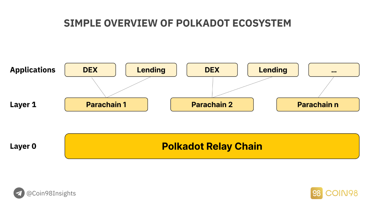 polkadot simple