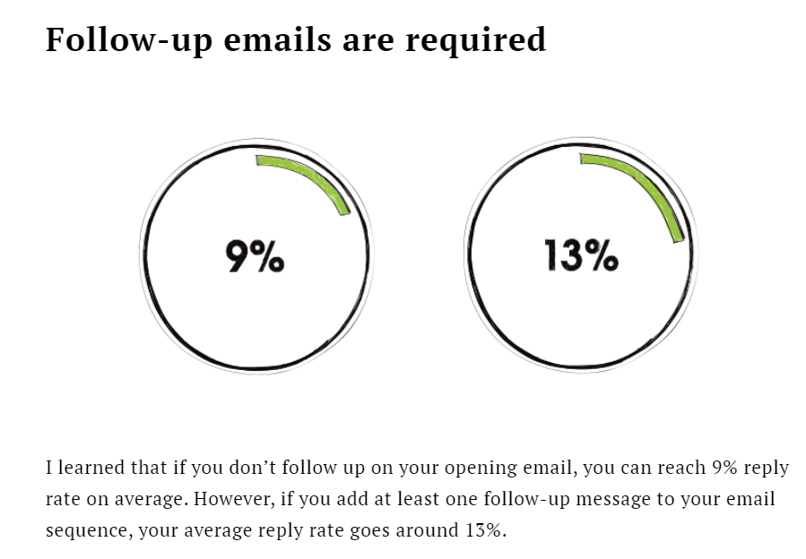 follow up email results in a reply rate increase