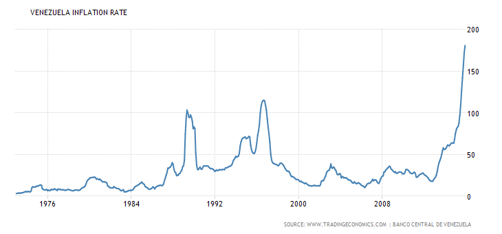 Venezuela Inflation Rate