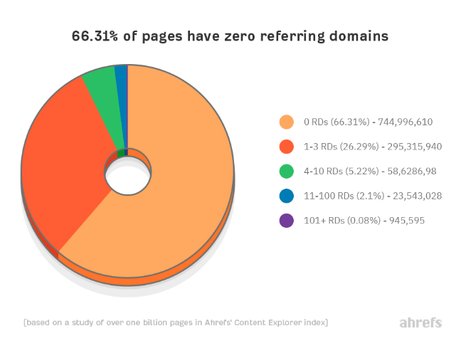 Pages Without Backlinks