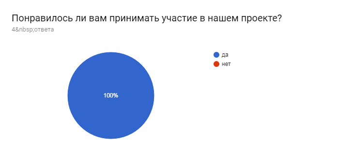 Диаграмма ответов в Формах. Вопрос: Понравилось ли вам принимать участие в нашем проекте?. Количество ответов: 4&nbsp;ответа.