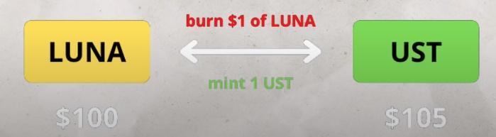 Is LUNA a giant Ponzi scheme?